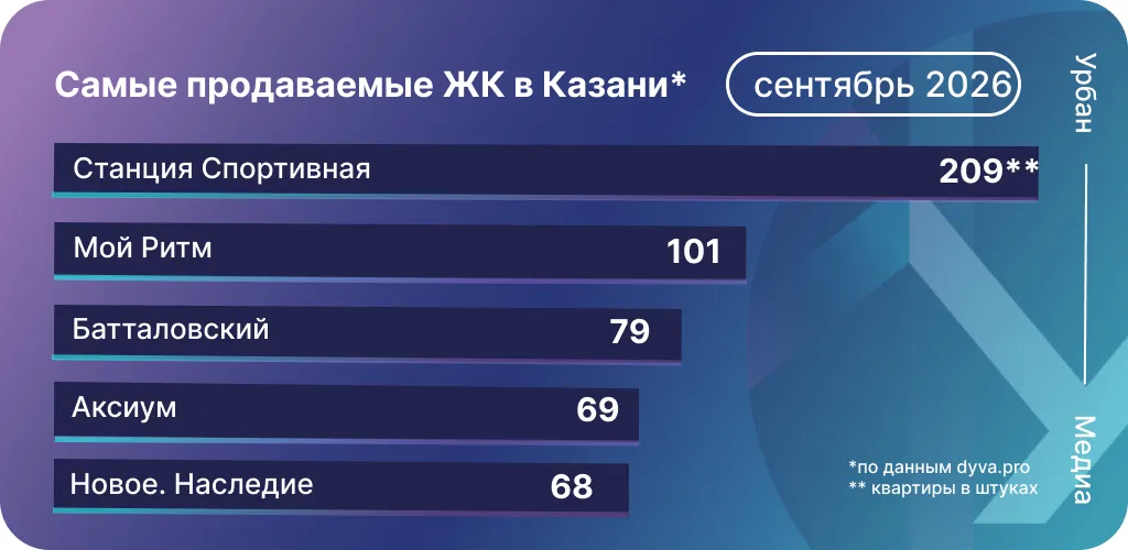 Самые продаваемые ЖК Казани в сентябре 2026 года. Инфографика: Урбан Медиа