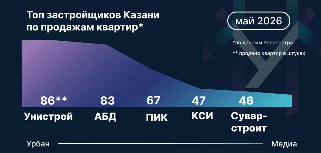 Топ застройщиков Казани по итогам мая 2026 года. Инфографика: Урбан Медиа