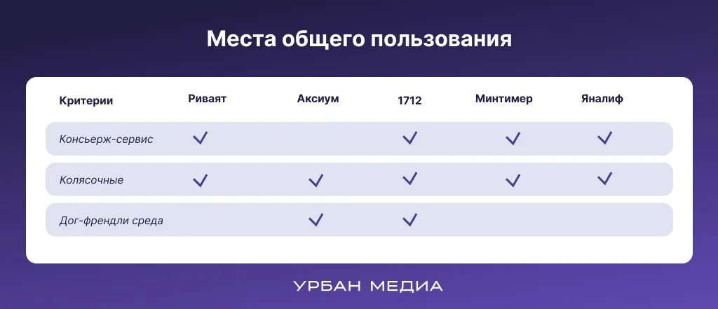Места общего пользования ЖК в Новой Портовой. Инфографика: Урбан Медиа