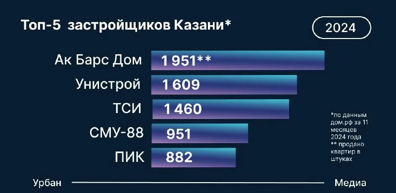 Инфографика: Урбан Медиа