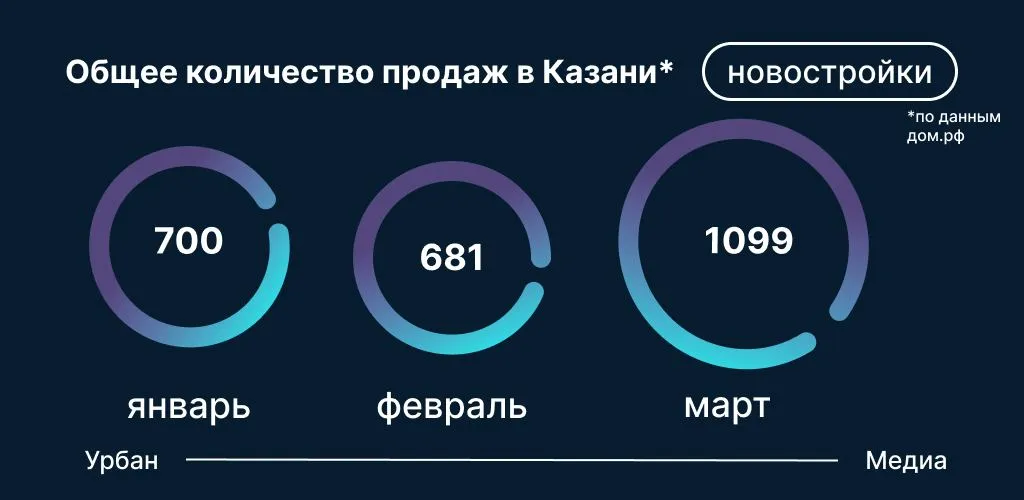 Данные: Дом.РФ на основе заключенных сделок по ДДУ по казанской агломерации 