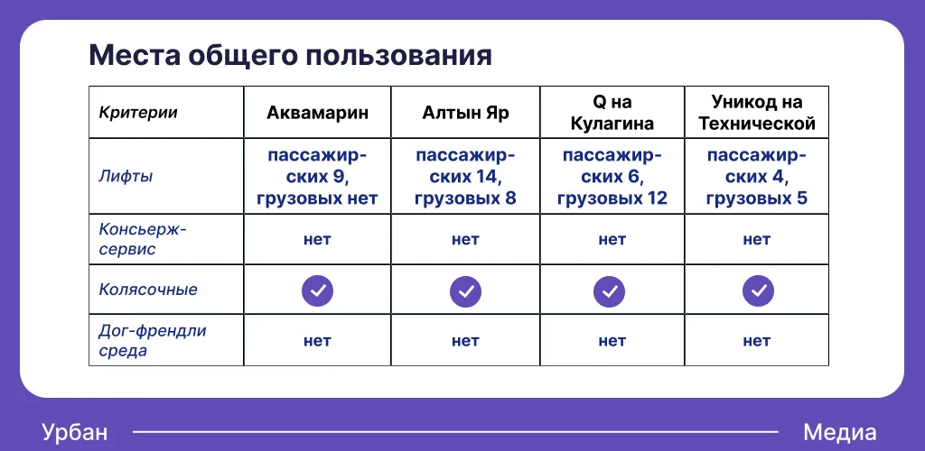 Места общего пользования в ЖК Приволжского района. Инфографика: Урбан Медиа