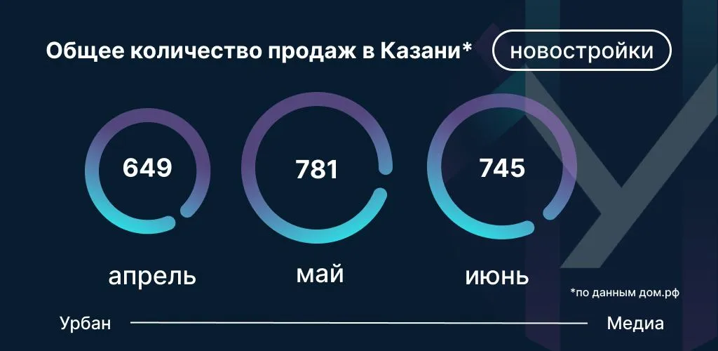 Данные: Дом.РФ на основе заключенных сделок по ДДУ