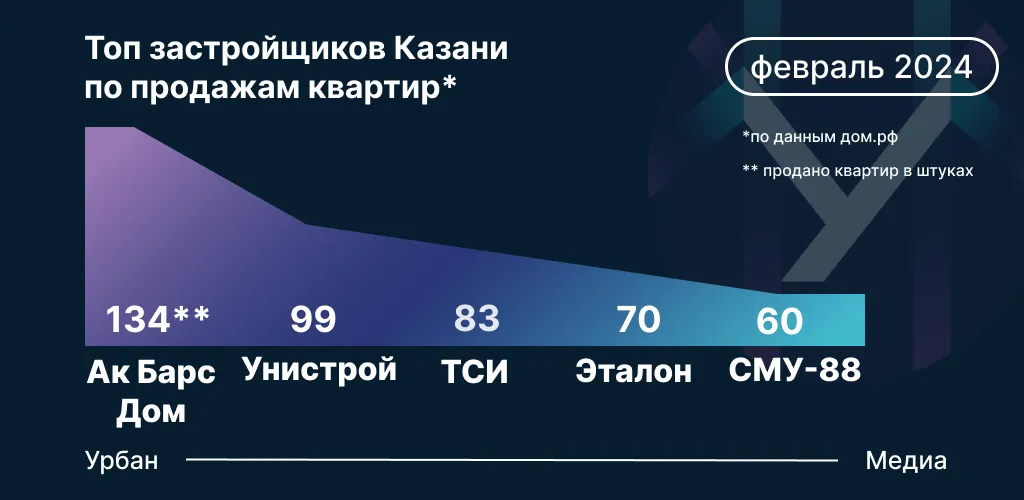 Данные: Дом.РФ на основе заключенных сделок по ДДУ по казанской агломерации