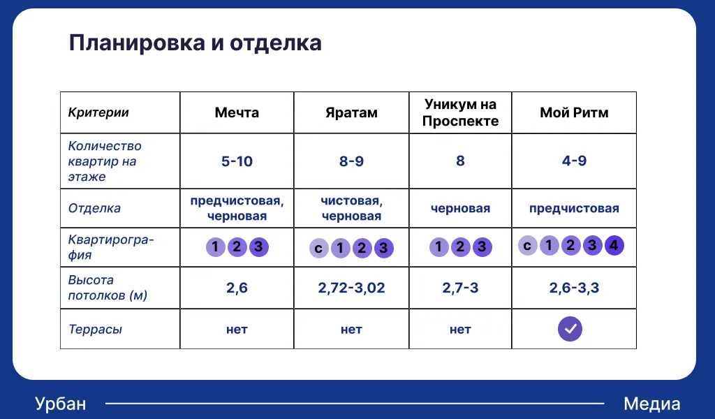 Планировка квартир в ЖК комфорт-класса в Советском районе. Инфографика: Урбан Медиа