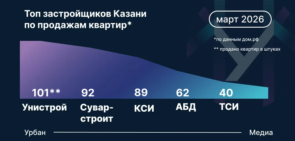 Топ застройщиков Казани по итогам марта 2026 года. Инфографика: Урбан Медиа