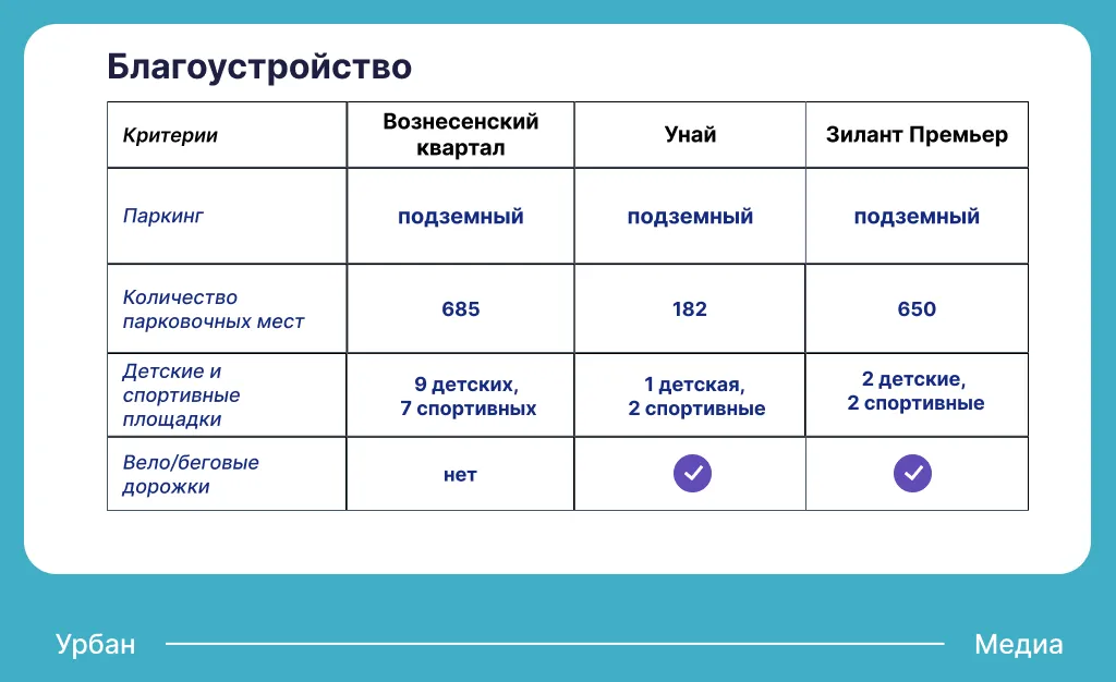 Благоустройство ЖК бизнес-класса в Советском районе. Инфографика: Урбан Медиа