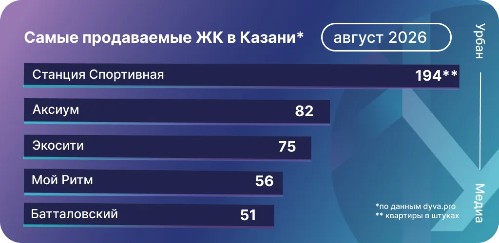 Самые продаваемые ЖК Казани в августе 2026 года. Инфографика: Урбан Медиа