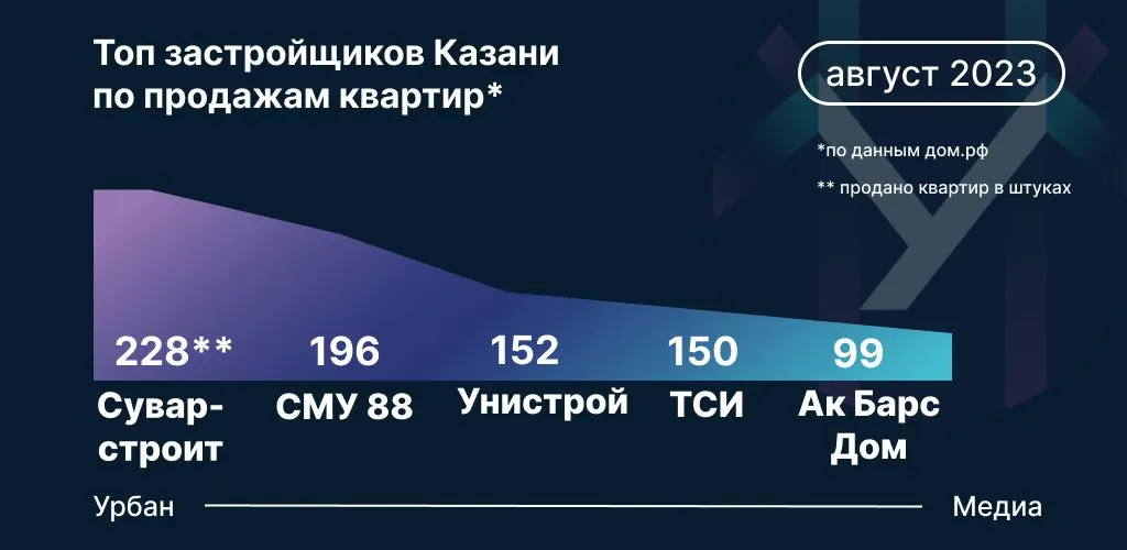 Данные: Дом.РФ на основе заключенных сделок по ДДУ