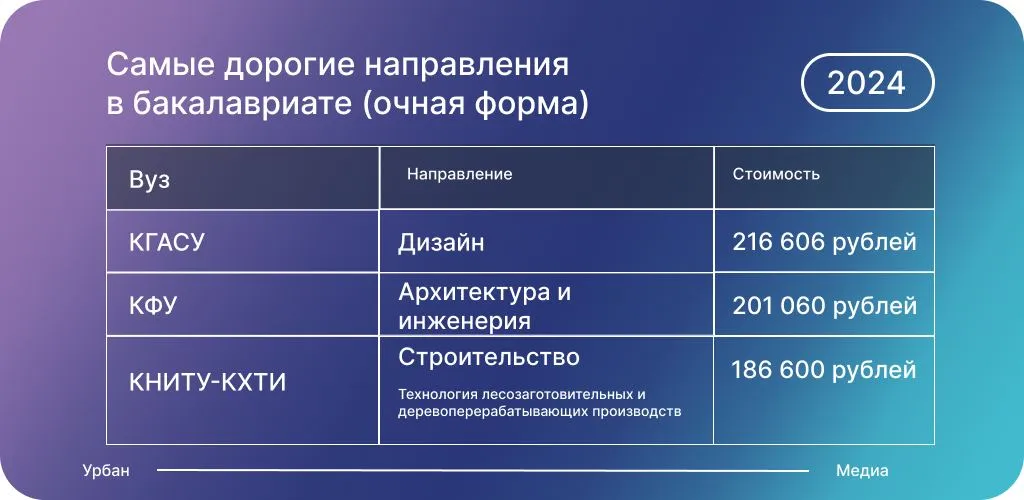 Инфографика: Урбан Медиа