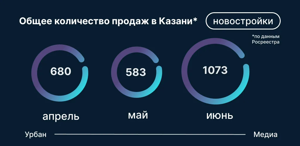 Сколько квартир продали в новостройках Казани в июне. Инфографика: Урбан Медиа