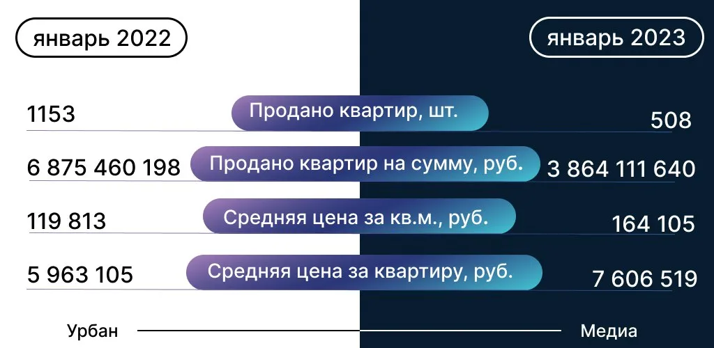 Данные: Дом.РФ о количестве сделок по ДДУ