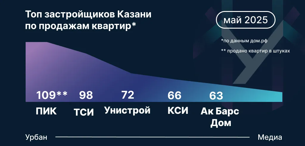 Инфографика: Урбан Медиа
