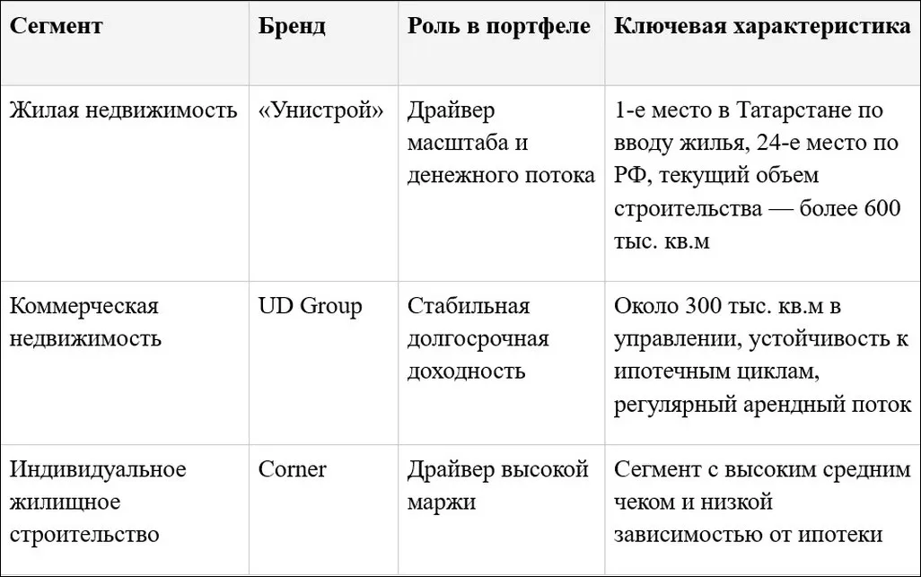 Портфель АО «Джи-групп». Таблица: Урбан Медиа