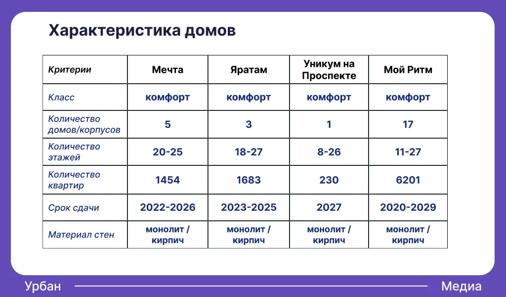 Характеристика ЖК комфорт-класса в Советском районе. Инфографика: Урбан Медиа