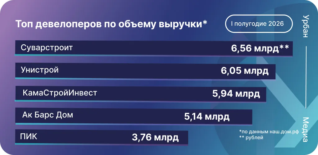 Топ-5 девелоперов по объему выручки в первом полугодии 2026-го. Инфографика: Урбан Медиа
