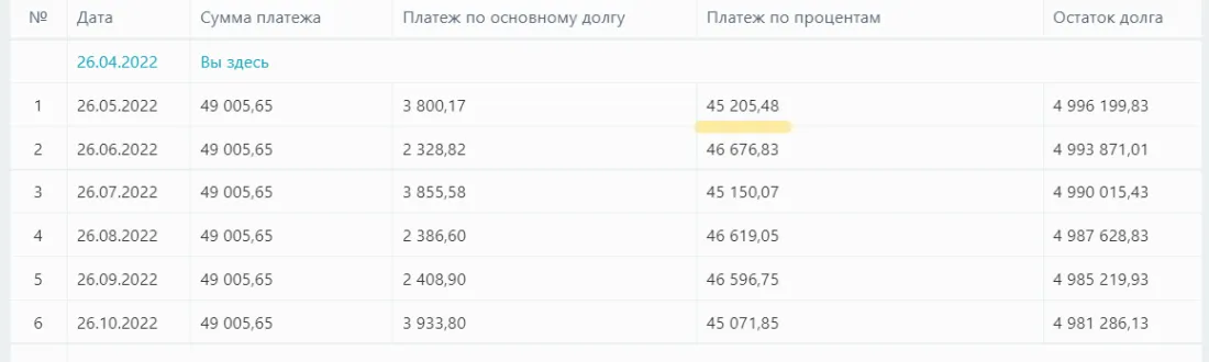 На начало кредитного периода ежемесячный платеж будет состоять из двух частей: 3 800 р. — платеж по основному долгу, 45 205 р. — по процентам.