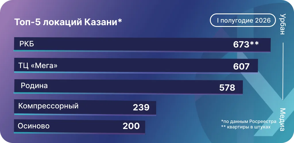 Топ-5 популярных локаций Казани в первом полугодии 2026-го. Инфографика: Урбан Медиа