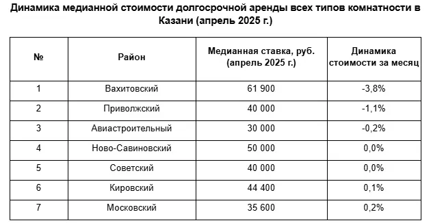 Данные: «Яндекс Аренда»