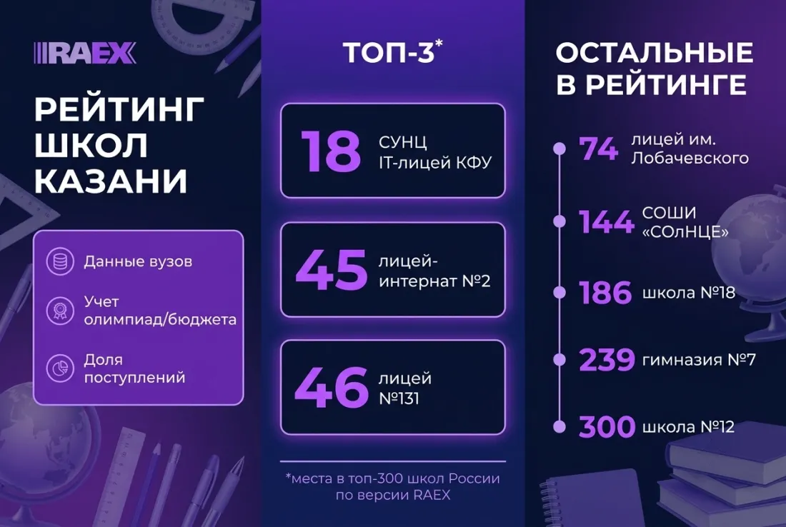 Лучшие школы Казани по версии RAEX. Инфографика: Урбан Медиа, изображение сгенерировано нейросетью Nano Banana