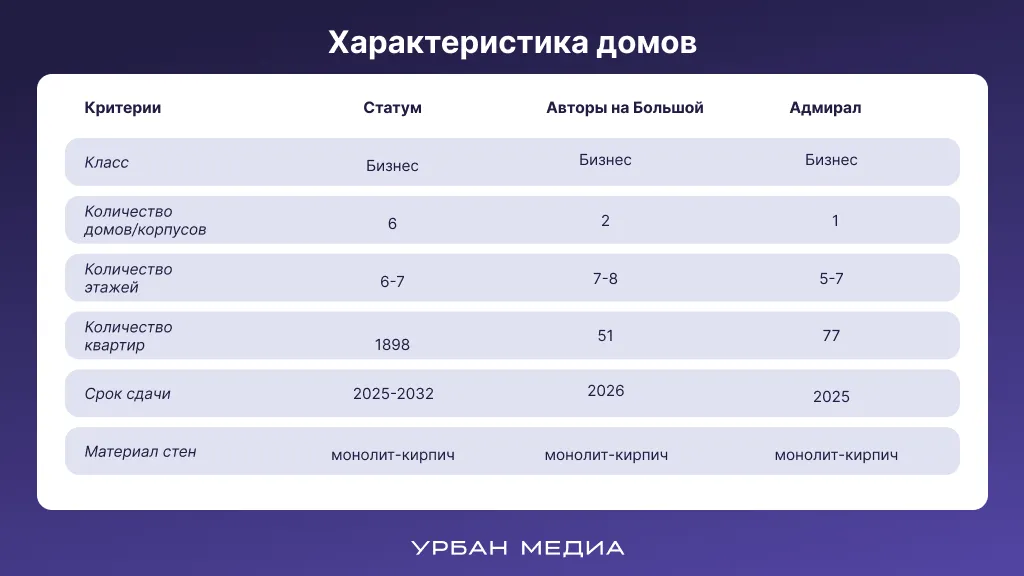 Характеристика ЖК в Адмиралтейской слободе. Инфографика: Урбан Медиа