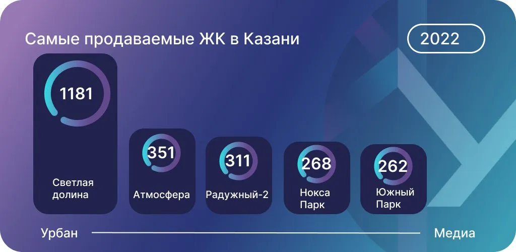 Данные: Дом.РФ по количеству ДДУ