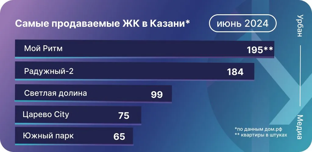 Инфографика: Урбан Медиа