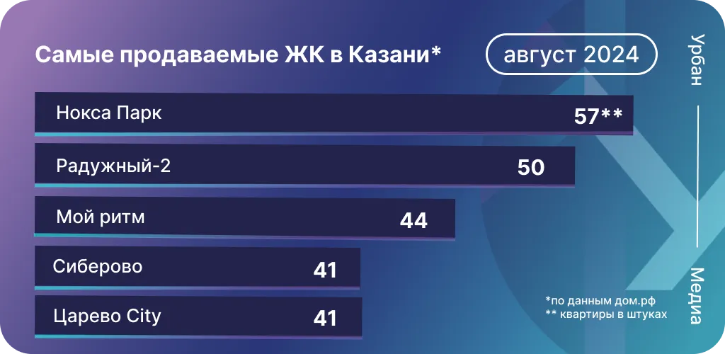 Инфографика: Урбан Медиа