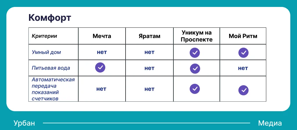 Уровень комфорта в ЖК комфорт-класса Советского района. Инфографика: Урбан Медиа