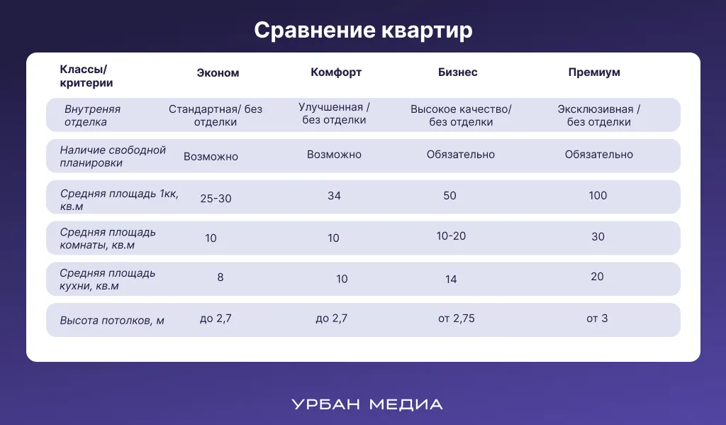 Классификация недвижимости по версии Российской гильдии риелторов. Сравнение квартир. Инфографика: Урбан Медиа