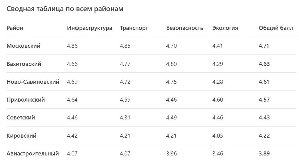 Таблица со средними баллами районов. 