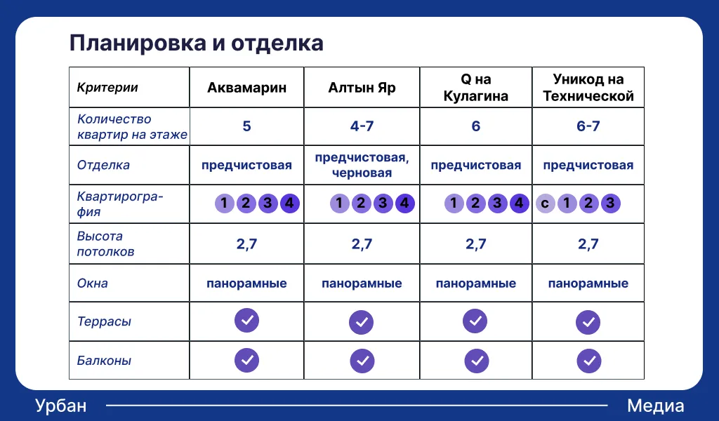 Планировки квартир в ЖК Приволжского района. Инфографика: Урбан Медиа
