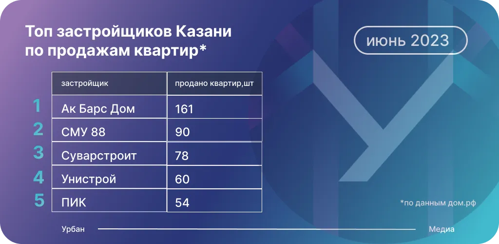 Данные: Дом.РФ на основе заключенных сделок по ДДУ