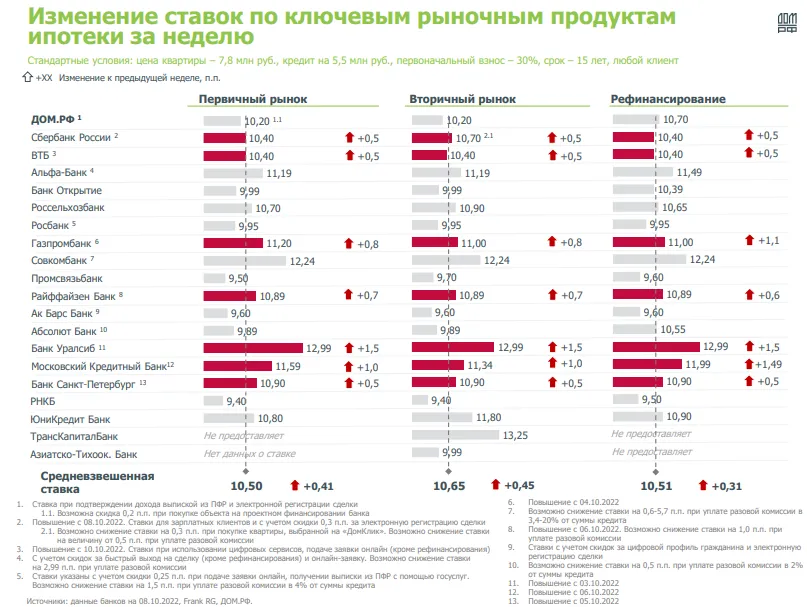 Изменение ставок по ключевым рыночным продуктам ипотеки за неделю. Источник: дом.рф