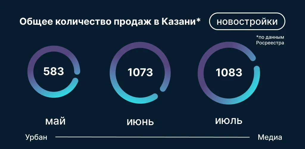 Общее количество продаж квартир в новостройках Казани в июле 2026 года. Инфографика: Урбан Медиа