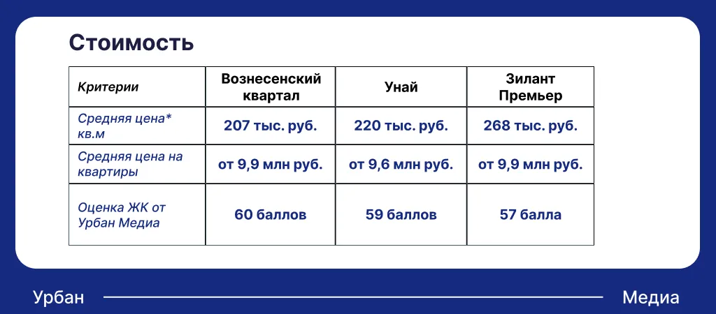 Стоимость ЖК в Советском районе. Цены актуальны на 1 апреля 2026 года. Инфографика: Урбан Медиа