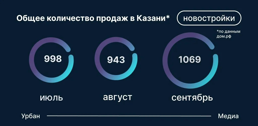 Инфографика: Урбан Медиа