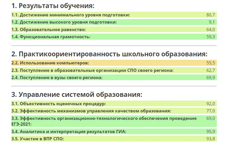 Показатели Рособрнадзора по республике Татарстан за 2021 год