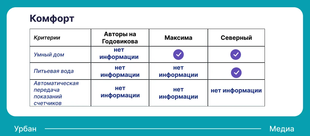 Уровень комфорта в ЖК Авиастроительного района. Инфографика: Урбан Медиа