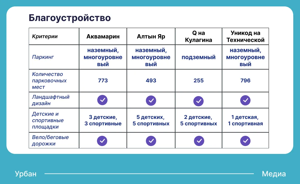 Благоустройство ЖК в Приволжском районе. Инфографика: Урбан Медиа