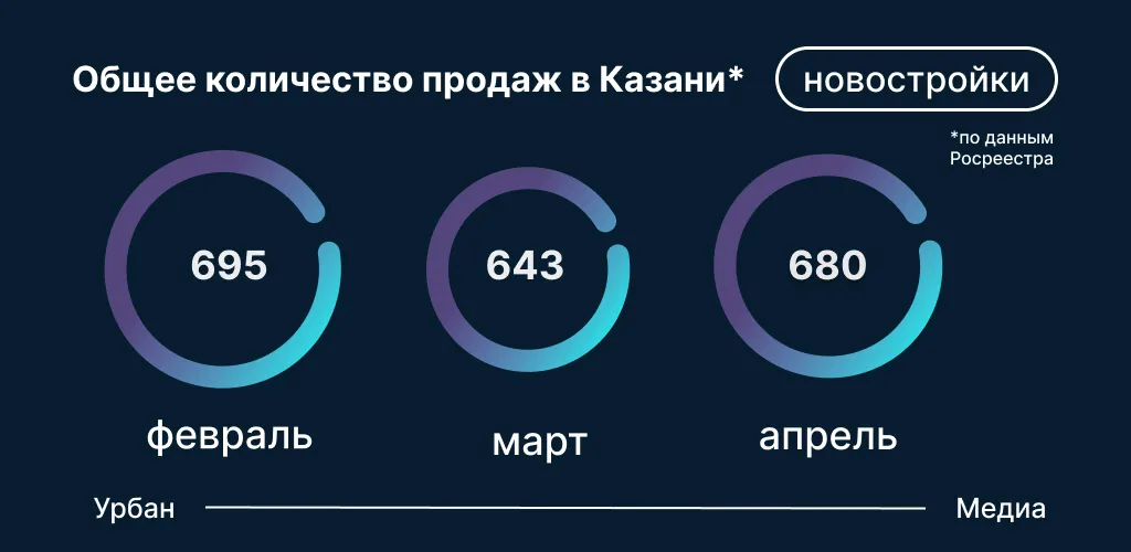 Сколько квартир продали в новостройках Казани в апреле. Инфографика: Урбан Медиа