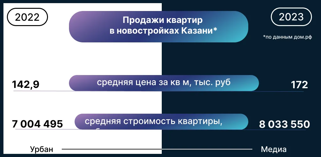 Данные: Дом.РФ на основе заключенных сделок по ДДУ по казанской агломерации