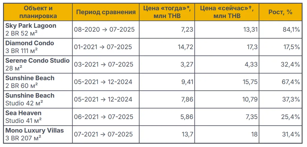 Динамика роста цен на реальные объекты на Пхукете (2020-2025 гг.). Источник: undersunestate.com