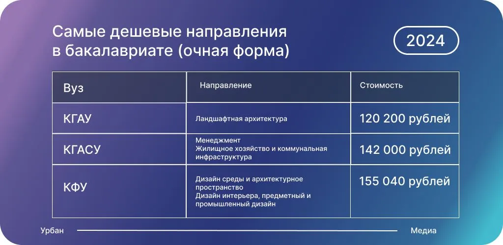 Инфографика: Урбан Медиа