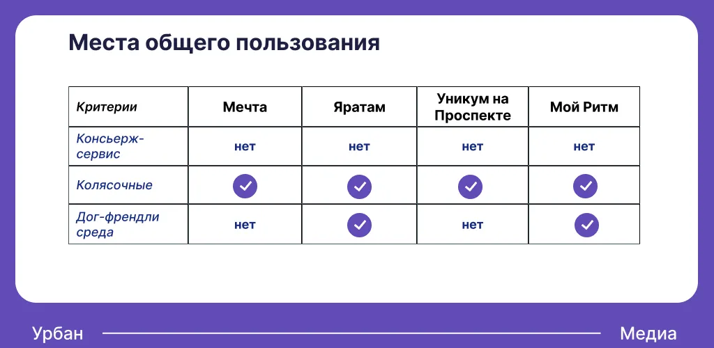 Места общего пользования в ЖК комфорт-класса в Советском районе. Инфографика: Урбан Медиа