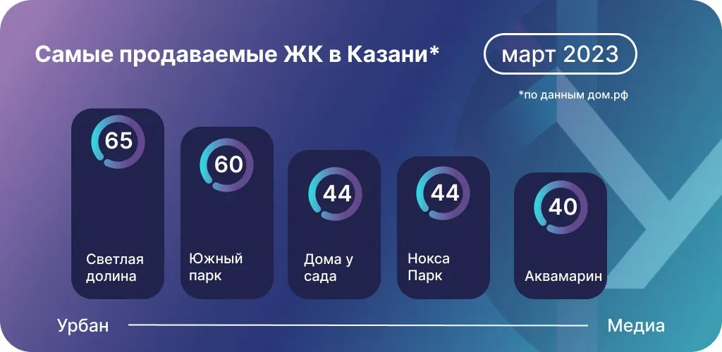 Данные: Дом.РФ на основе продаж квартир по ДДУ