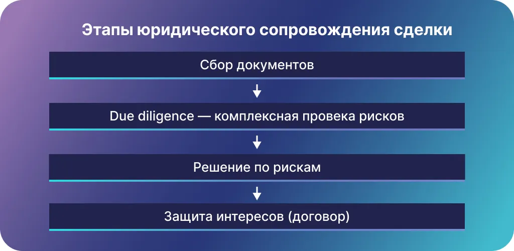 Юристы Унистрой сопровождают сделку на всех этапах. Инфографика: Урбан Медиа