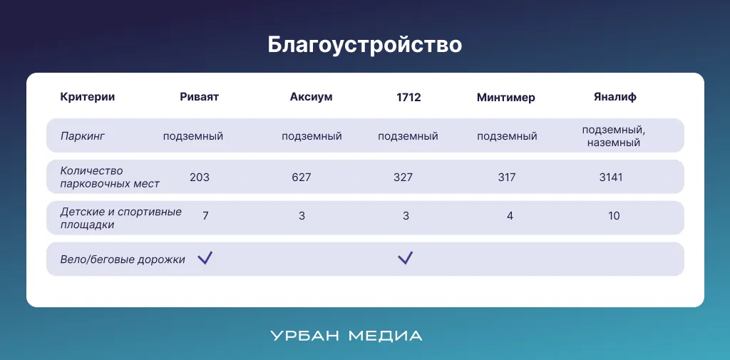 Благоустройство ЖК в Новой Портовой. Инфографика: Урбан Медиа
