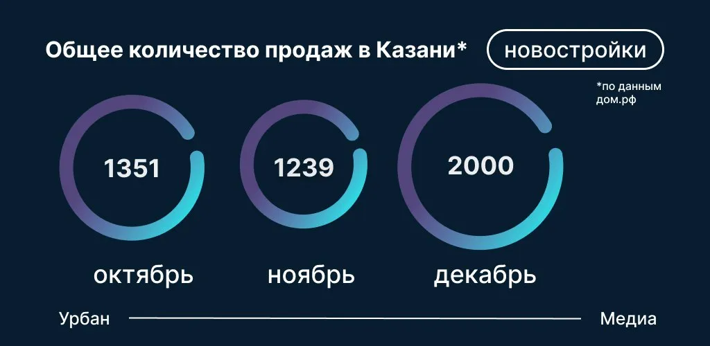 Общее количество продаж в новостройках Казани в декабре. Инфографика: Урбан Медиа
