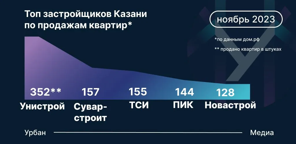 Данные: Дом.РФ на основе заключенных сделок по ДДУ по казанской агломерации